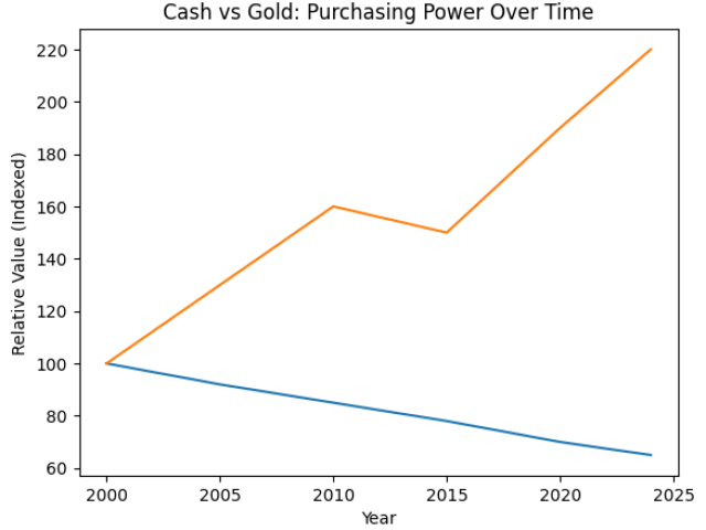 Cash or Gold? 